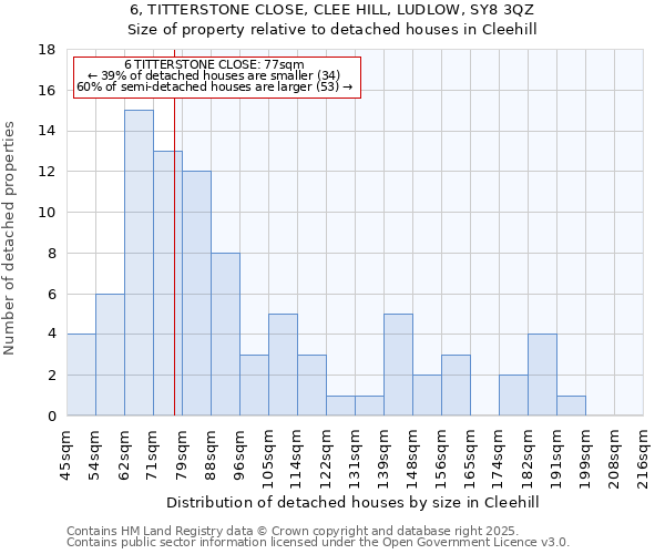 6, TITTERSTONE CLOSE, CLEE HILL, LUDLOW, SY8 3QZ: Size of property relative to detached houses houses in Cleehill