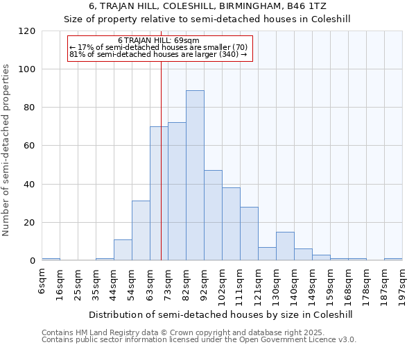 6, TRAJAN HILL, COLESHILL, BIRMINGHAM, B46 1TZ: Size of property relative to semi-detached houses houses in Coleshill