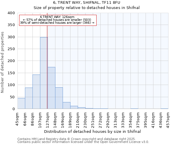6, TRENT WAY, SHIFNAL, TF11 8FU: Size of property relative to detached houses houses in Shifnal