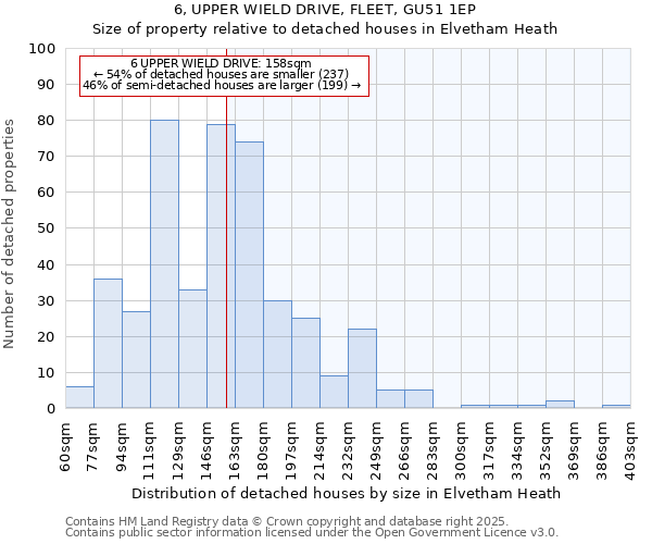 6, UPPER WIELD DRIVE, FLEET, GU51 1EP: Size of property relative to detached houses houses in Elvetham Heath