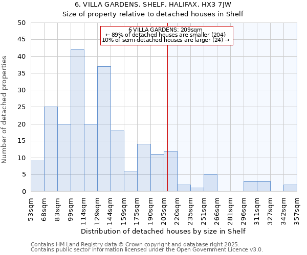 6, VILLA GARDENS, SHELF, HALIFAX, HX3 7JW: Size of property relative to detached houses houses in Shelf