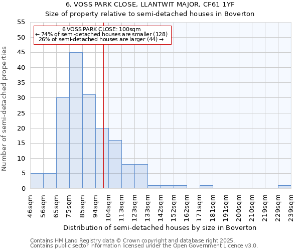 6, VOSS PARK CLOSE, LLANTWIT MAJOR, CF61 1YF: Size of property relative to semi-detached houses houses in Boverton