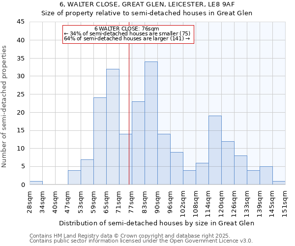 6, WALTER CLOSE, GREAT GLEN, LEICESTER, LE8 9AF: Size of property relative to semi-detached houses houses in Great Glen