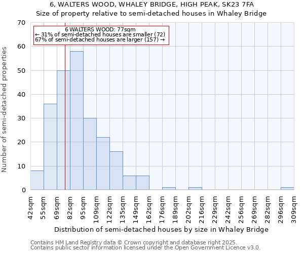 6, WALTERS WOOD, WHALEY BRIDGE, HIGH PEAK, SK23 7FA: Size of property relative to semi-detached houses houses in Whaley Bridge