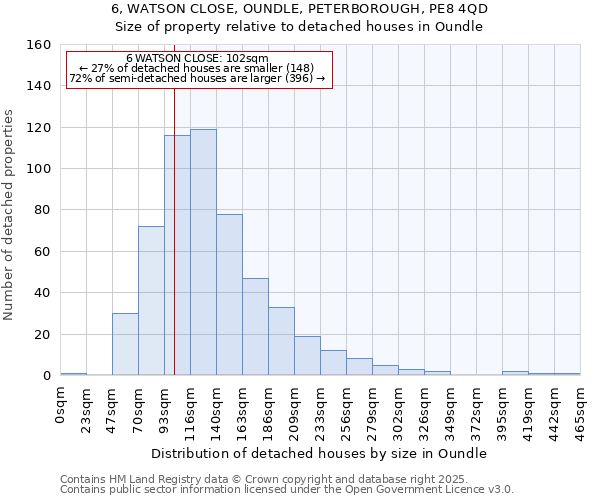 6, WATSON CLOSE, OUNDLE, PETERBOROUGH, PE8 4QD: Size of property relative to detached houses houses in Oundle