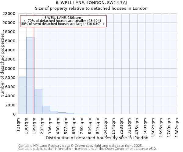 6, WELL LANE, LONDON, SW14 7AJ: Size of property relative to detached houses houses in London