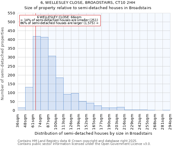 6, WELLESLEY CLOSE, BROADSTAIRS, CT10 2HH: Size of property relative to semi-detached houses houses in Broadstairs