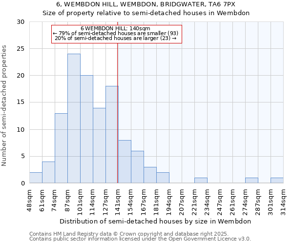 6, WEMBDON HILL, WEMBDON, BRIDGWATER, TA6 7PX: Size of property relative to semi-detached houses houses in Wembdon