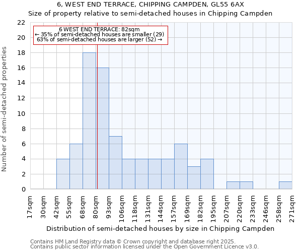 6, WEST END TERRACE, CHIPPING CAMPDEN, GL55 6AX: Size of property relative to semi-detached houses houses in Chipping Campden