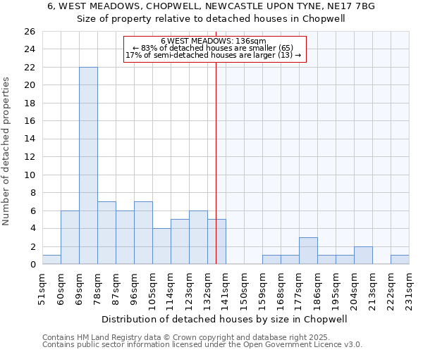 6, WEST MEADOWS, CHOPWELL, NEWCASTLE UPON TYNE, NE17 7BG: Size of property relative to detached houses houses in Chopwell