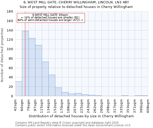 6, WEST MILL GATE, CHERRY WILLINGHAM, LINCOLN, LN3 4BY: Size of property relative to detached houses houses in Cherry Willingham