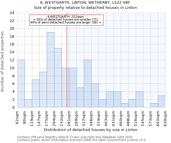 6, WESTGARTH, LINTON, WETHERBY, LS22 4BF: Size of property relative to detached houses houses in Linton