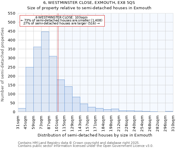 6, WESTMINSTER CLOSE, EXMOUTH, EX8 5QS: Size of property relative to semi-detached houses houses in Exmouth