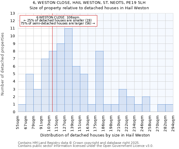 6, WESTON CLOSE, HAIL WESTON, ST. NEOTS, PE19 5LH: Size of property relative to detached houses houses in Hail Weston