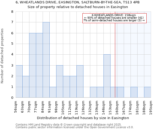 6, WHEATLANDS DRIVE, EASINGTON, SALTBURN-BY-THE-SEA, TS13 4PB: Size of property relative to detached houses houses in Easington