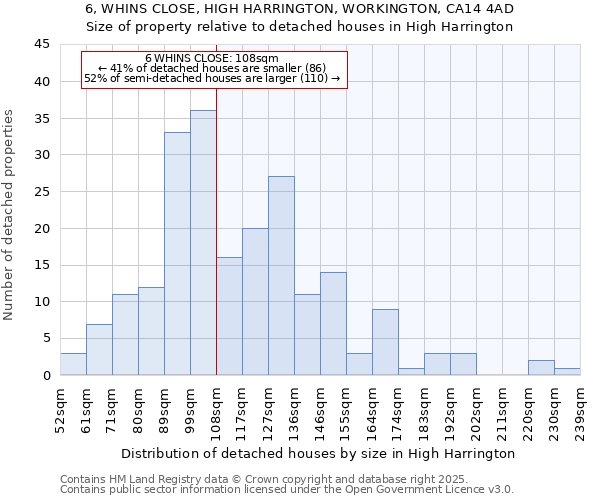 6, WHINS CLOSE, HIGH HARRINGTON, WORKINGTON, CA14 4AD: Size of property relative to detached houses houses in High Harrington