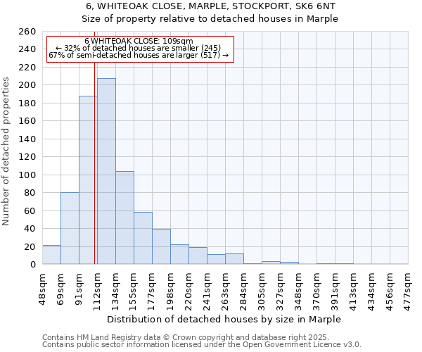 6, WHITEOAK CLOSE, MARPLE, STOCKPORT, SK6 6NT: Size of property relative to detached houses houses in Marple
