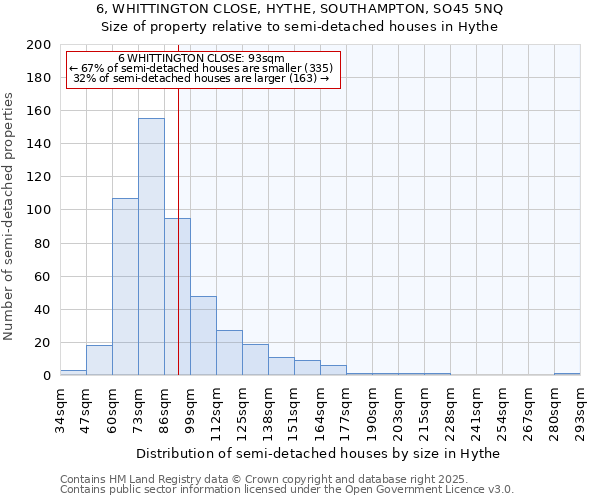 6, WHITTINGTON CLOSE, HYTHE, SOUTHAMPTON, SO45 5NQ: Size of property relative to semi-detached houses houses in Hythe
