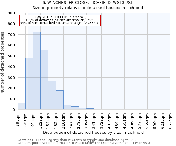 6, WINCHESTER CLOSE, LICHFIELD, WS13 7SL: Size of property relative to detached houses houses in Lichfield