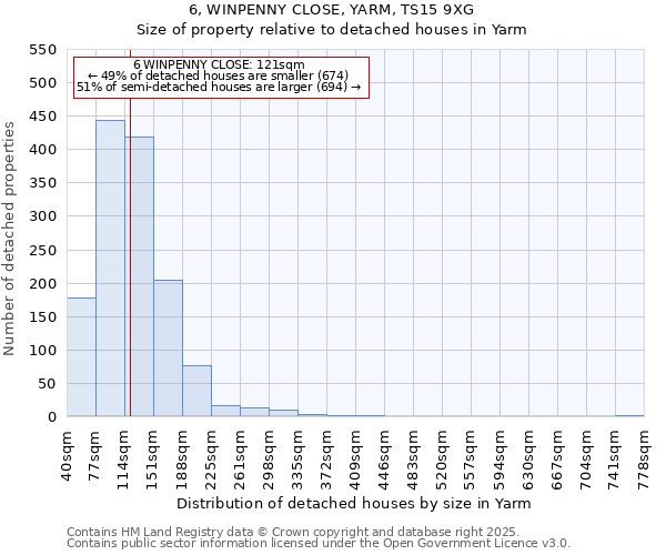 6, WINPENNY CLOSE, YARM, TS15 9XG: Size of property relative to detached houses houses in Yarm