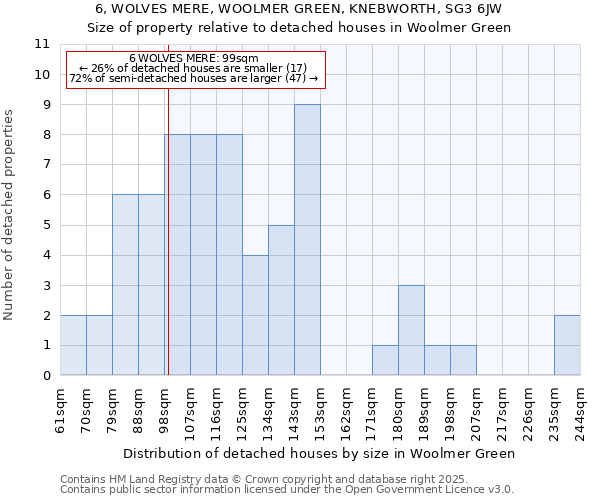 6, WOLVES MERE, WOOLMER GREEN, KNEBWORTH, SG3 6JW: Size of property relative to detached houses houses in Woolmer Green
