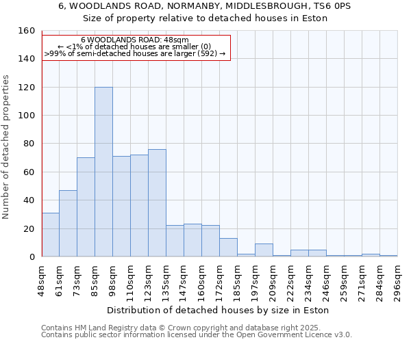 6, WOODLANDS ROAD, NORMANBY, MIDDLESBROUGH, TS6 0PS: Size of property relative to detached houses houses in Eston