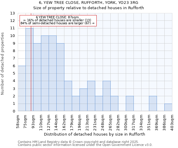 6, YEW TREE CLOSE, RUFFORTH, YORK, YO23 3RG: Size of property relative to detached houses houses in Rufforth