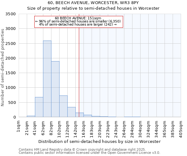 60, BEECH AVENUE, WORCESTER, WR3 8PY: Size of property relative to semi-detached houses houses in Worcester