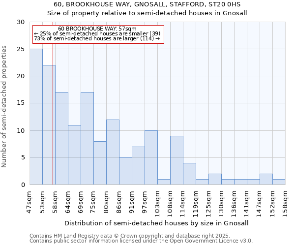 60, BROOKHOUSE WAY, GNOSALL, STAFFORD, ST20 0HS: Size of property relative to semi-detached houses houses in Gnosall