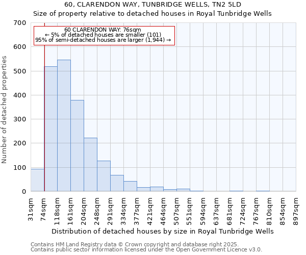 60, CLARENDON WAY, TUNBRIDGE WELLS, TN2 5LD: Size of property relative to detached houses houses in Royal Tunbridge Wells