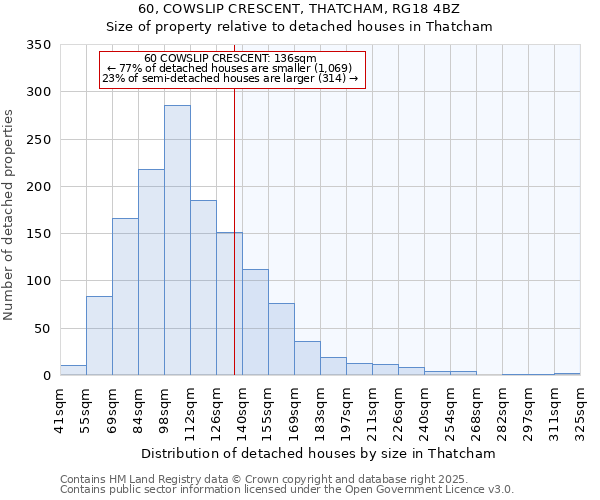 60, COWSLIP CRESCENT, THATCHAM, RG18 4BZ: Size of property relative to detached houses houses in Thatcham