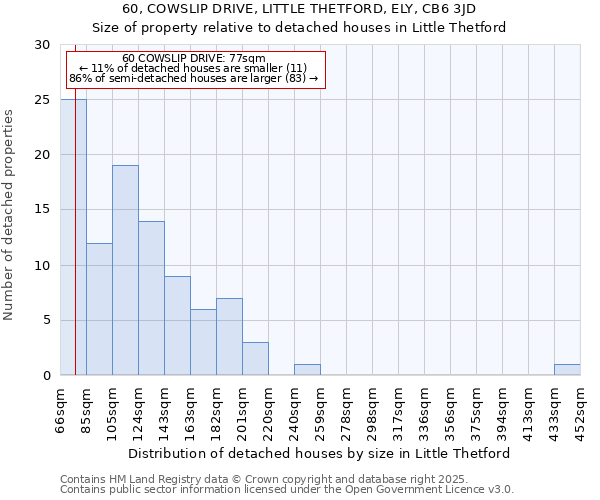 60, COWSLIP DRIVE, LITTLE THETFORD, ELY, CB6 3JD: Size of property relative to detached houses houses in Little Thetford