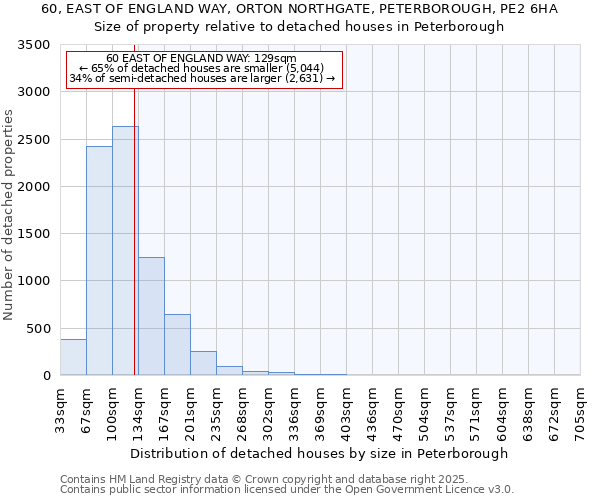 60, EAST OF ENGLAND WAY, ORTON NORTHGATE, PETERBOROUGH, PE2 6HA: Size of property relative to detached houses houses in Peterborough