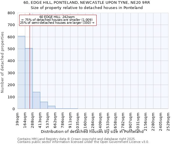 60, EDGE HILL, PONTELAND, NEWCASTLE UPON TYNE, NE20 9RR: Size of property relative to detached houses houses in Ponteland