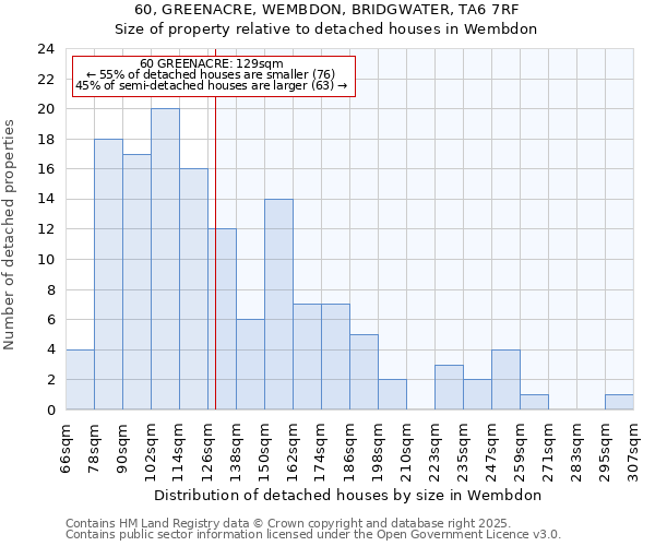 60, GREENACRE, WEMBDON, BRIDGWATER, TA6 7RF: Size of property relative to detached houses houses in Wembdon