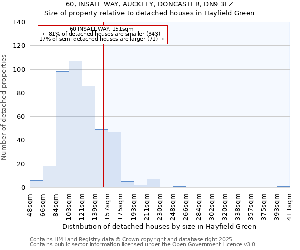60, INSALL WAY, AUCKLEY, DONCASTER, DN9 3FZ: Size of property relative to detached houses houses in Hayfield Green