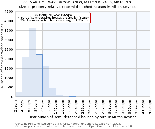 60, MARITIME WAY, BROOKLANDS, MILTON KEYNES, MK10 7FS: Size of property relative to semi-detached houses houses in Milton Keynes
