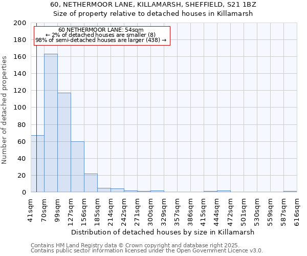 60, NETHERMOOR LANE, KILLAMARSH, SHEFFIELD, S21 1BZ: Size of property relative to detached houses houses in Killamarsh
