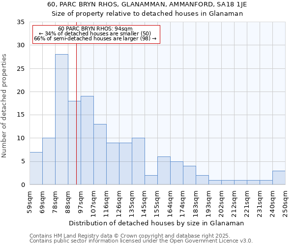 60, PARC BRYN RHOS, GLANAMMAN, AMMANFORD, SA18 1JE: Size of property relative to detached houses houses in Glanaman