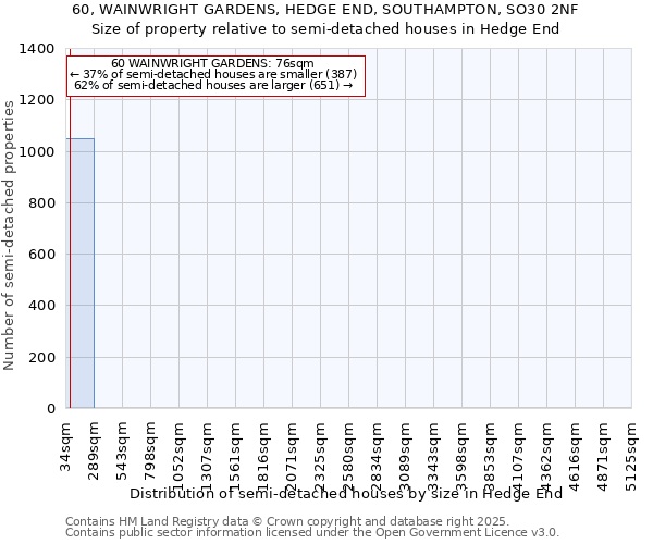 60, WAINWRIGHT GARDENS, HEDGE END, SOUTHAMPTON, SO30 2NF: Size of property relative to semi-detached houses houses in Hedge End
