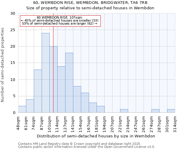 60, WEMBDON RISE, WEMBDON, BRIDGWATER, TA6 7RB: Size of property relative to semi-detached houses houses in Wembdon