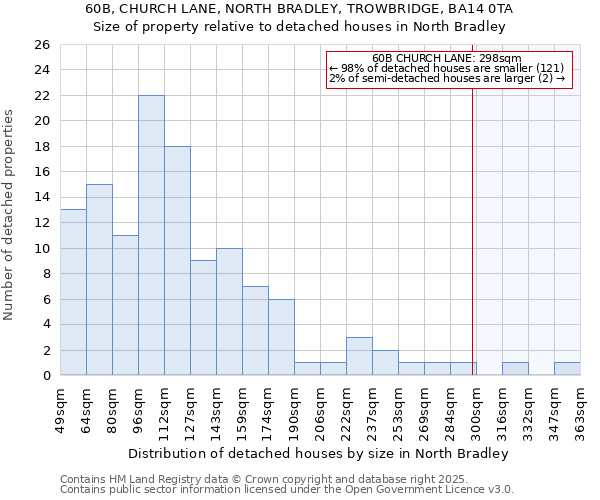 60B, CHURCH LANE, NORTH BRADLEY, TROWBRIDGE, BA14 0TA: Size of property relative to detached houses houses in North Bradley