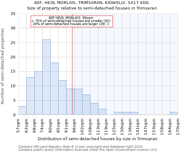60F, HEOL MORLAIS, TRIMSARAN, KIDWELLY, SA17 4DG: Size of property relative to semi-detached houses houses in Trimsaran