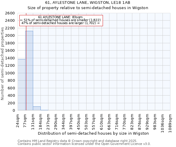 61, AYLESTONE LANE, WIGSTON, LE18 1AB: Size of property relative to semi-detached houses houses in Wigston