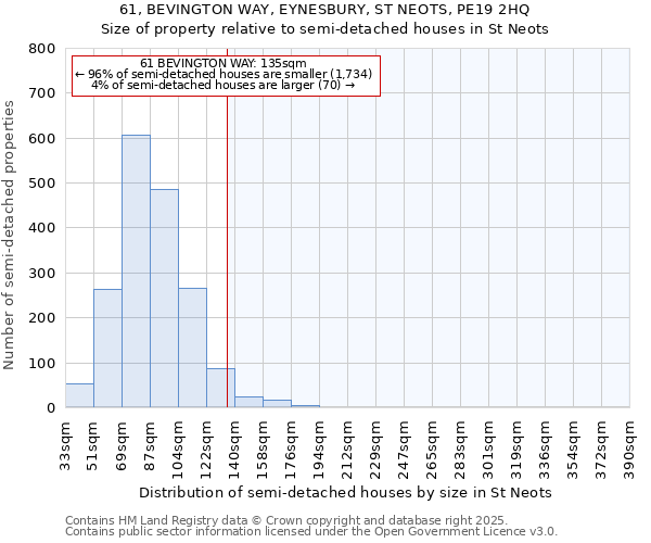 61, BEVINGTON WAY, EYNESBURY, ST NEOTS, PE19 2HQ: Size of property relative to semi-detached houses houses in St Neots