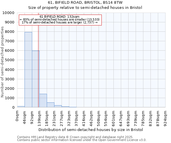 61, BIFIELD ROAD, BRISTOL, BS14 8TW: Size of property relative to semi-detached houses houses in Bristol