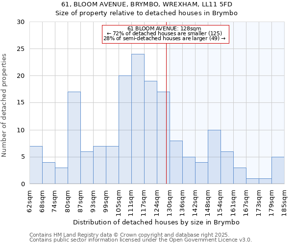 61, BLOOM AVENUE, BRYMBO, WREXHAM, LL11 5FD: Size of property relative to detached houses houses in Brymbo