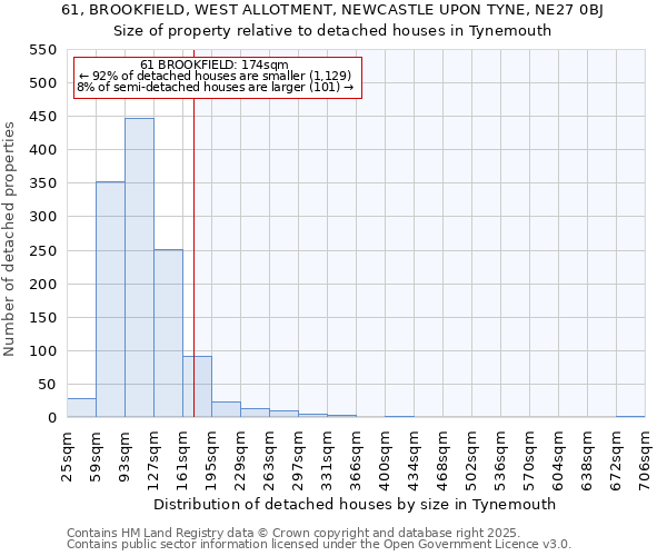61, BROOKFIELD, WEST ALLOTMENT, NEWCASTLE UPON TYNE, NE27 0BJ: Size of property relative to detached houses houses in Tynemouth