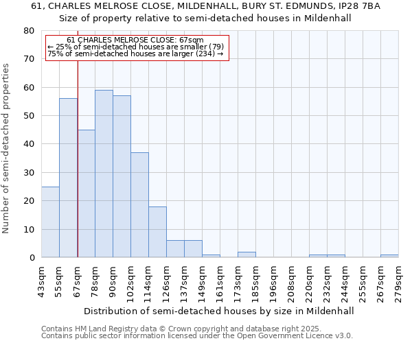 61, CHARLES MELROSE CLOSE, MILDENHALL, BURY ST. EDMUNDS, IP28 7BA: Size of property relative to semi-detached houses houses in Mildenhall