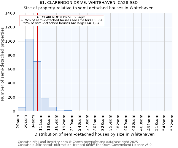 61, CLARENDON DRIVE, WHITEHAVEN, CA28 9SD: Size of property relative to semi-detached houses houses in Whitehaven